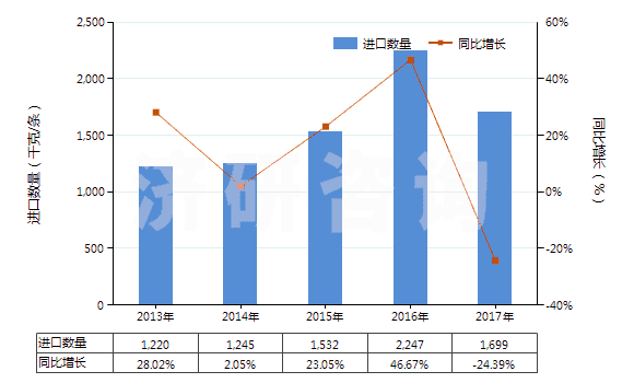 2013-2017年中國(guó)航空器用橡膠內(nèi)胎(HS40139010)進(jìn)口量及增速統(tǒng)計(jì)